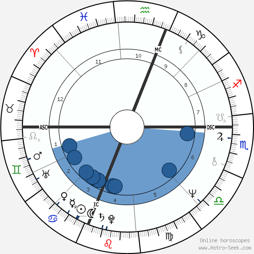 Steve Forbes wikipedia, horoscope, astrology, instagram