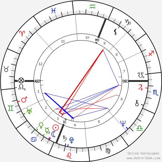 Steve Forbes birth chart, Steve Forbes astro natal horoscope, astrology