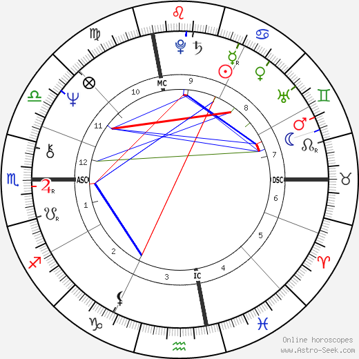 Steve Stone birth chart, Steve Stone astro natal horoscope, astrology
