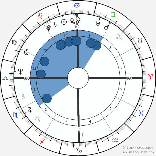 Wendell Burton wikipedia, horoscope, astrology, instagram