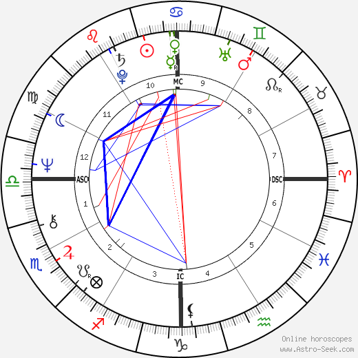 Wendell Burton birth chart, Wendell Burton astro natal horoscope, astrology