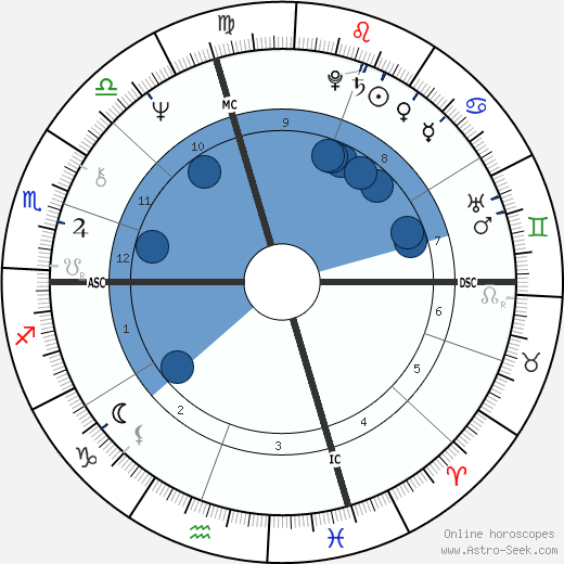 William Atherton wikipedia, horoscope, astrology, instagram