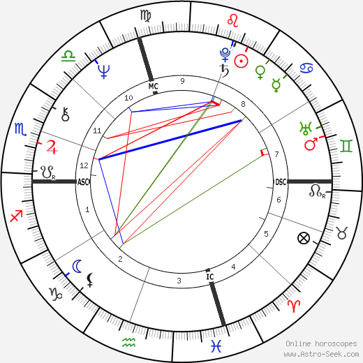 William Atherton birth chart, William Atherton astro natal horoscope, astrology