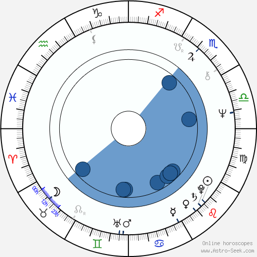 Amanda McBroom wikipedia, horoscope, astrology, instagram