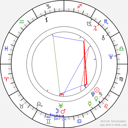 Amedeo Minghi birth chart, Amedeo Minghi astro natal horoscope, astrology