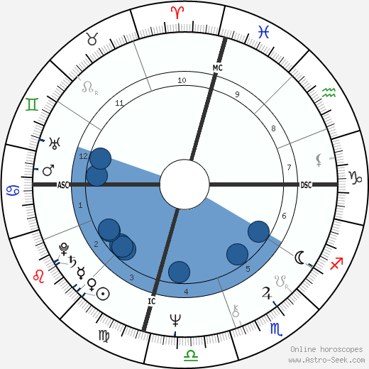 Anne Archer wikipedia, biography, birth chart, instagram Anne Archer wikipedia, horoscope, astrology, instagram