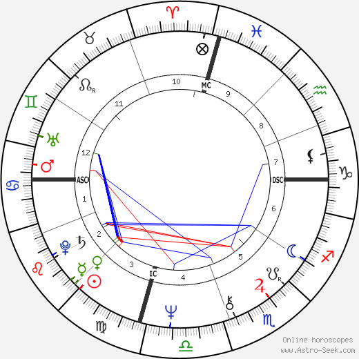 Anne Archer birth chart, Anne Archer astro natal horoscope, astrology