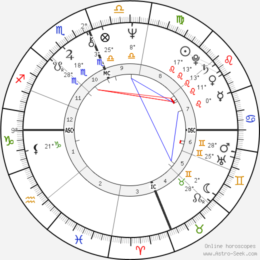 Bonnie Raine birth chart, biography, wikipedia 2024, 2025
