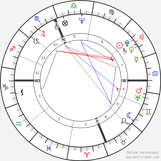 Bonnie Raine birth chart, Bonnie Raine astro natal horoscope, astrology