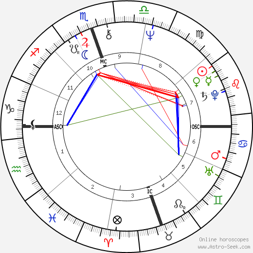 Cindy Williams birth chart, Cindy Williams astro natal horoscope, astrology