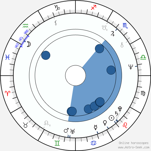 Francisco J. Lombardi wikipedia, horoscope, astrology, instagram