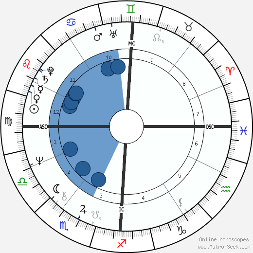 Frédéric Mitterrand wikipedia, horoscope, astrology, instagram