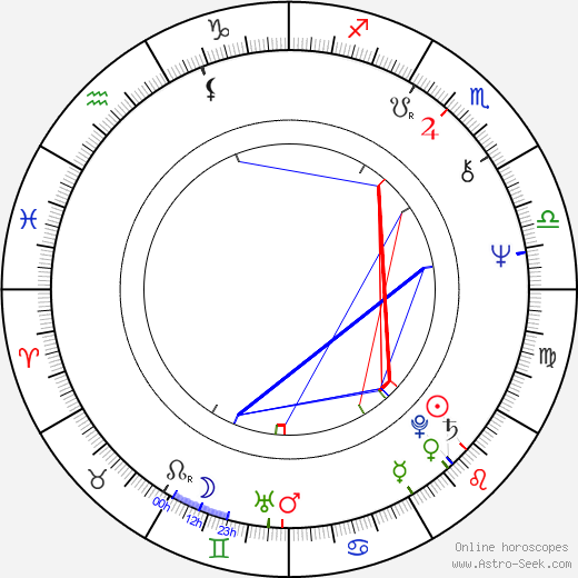 Georgios Karatzaferis birth chart, Georgios Karatzaferis astro natal horoscope, astrology