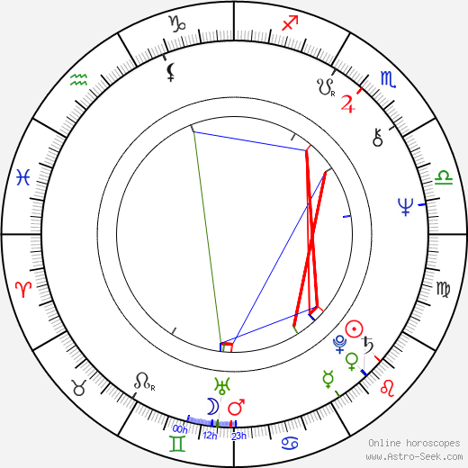 Howard Atherton birth chart, Howard Atherton astro natal horoscope, astrology