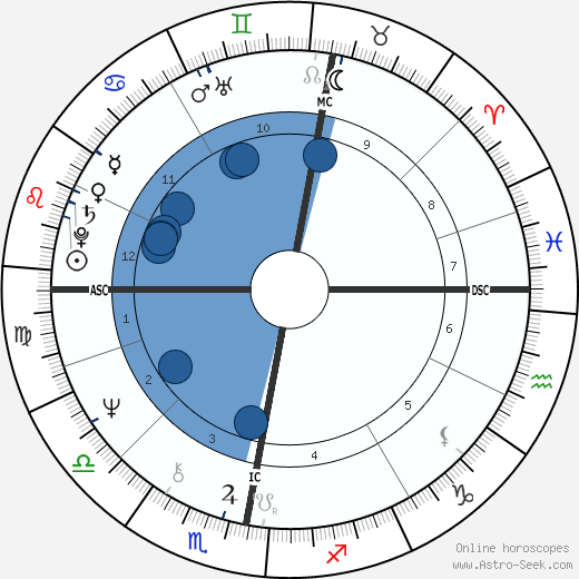 Ian Anderson wikipedia, horoscope, astrology, instagram