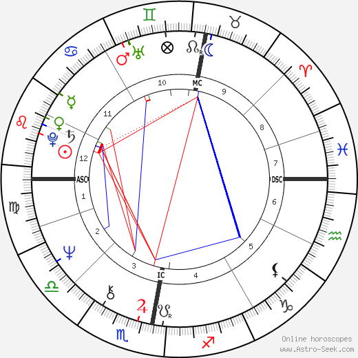 Ian Anderson birth chart, Ian Anderson astro natal horoscope, astrology