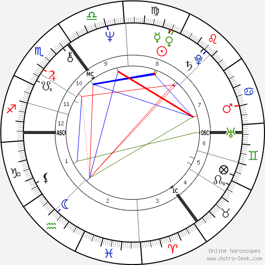 James Hunt birth chart, James Hunt astro natal horoscope, astrology