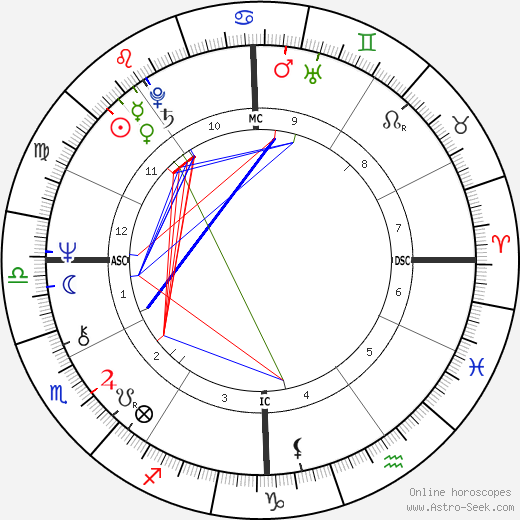 Jennie George birth chart, Jennie George astro natal horoscope, astrology