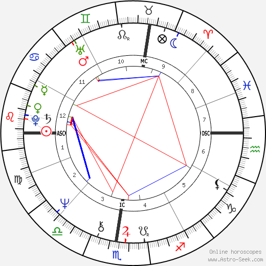 Ken Dryden birth chart, Ken Dryden astro natal horoscope, astrology