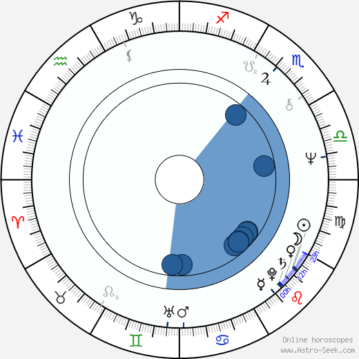 Lauri Törhönen horoscope, astrology, sign, zodiac, date of birth, instagram