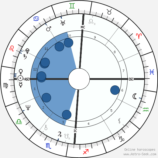 Peter Allman wikipedia, horoscope, astrology, instagram