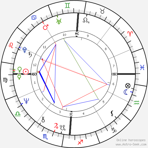 Peter Allman birth chart, Peter Allman astro natal horoscope, astrology