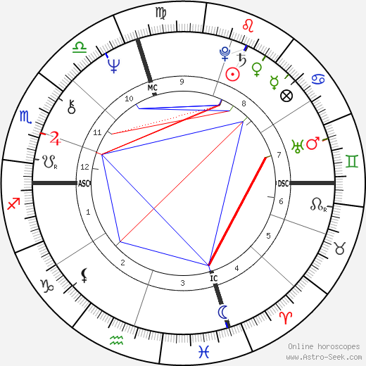 Rick Derringer birth chart, Rick Derringer astro natal horoscope, astrology