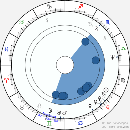 Stuart Gordon wikipedia, horoscope, astrology, instagram