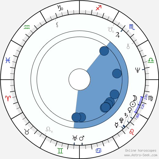 Sylvia Nasar horoscope, astrology, sign, zodiac, date of birth, instagram