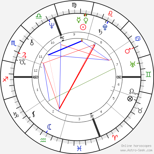 Temple Grandin birth chart, Temple Grandin astro natal horoscope, astrology