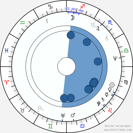 Zdeněk Potužil horoscope, astrology, sign, zodiac, date of birth, instagram