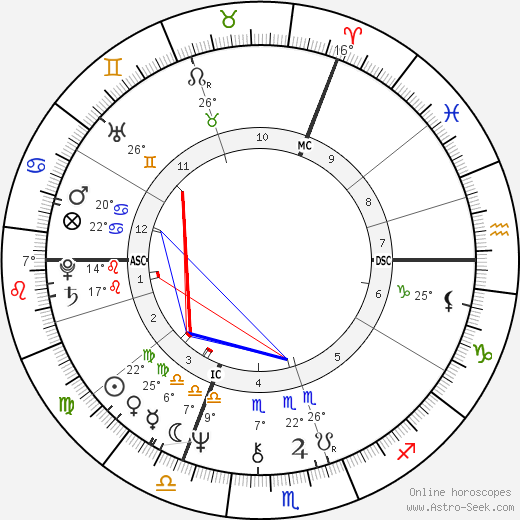 Alexander Rutskoy birth chart, biography, wikipedia 2023, 2024