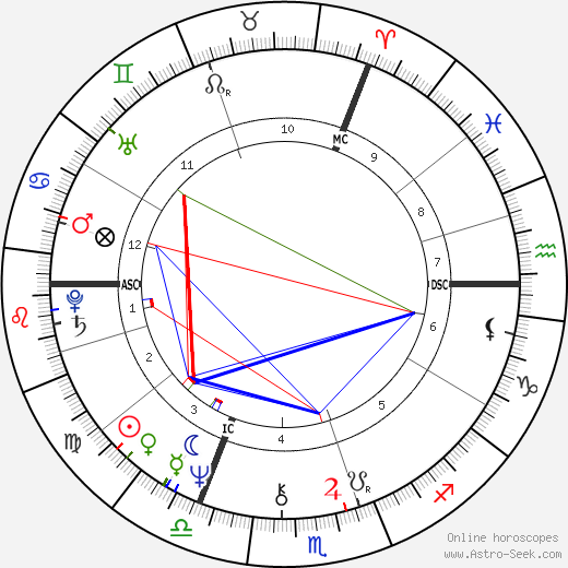 Alexander Rutskoy birth chart, Alexander Rutskoy astro natal horoscope, astrology