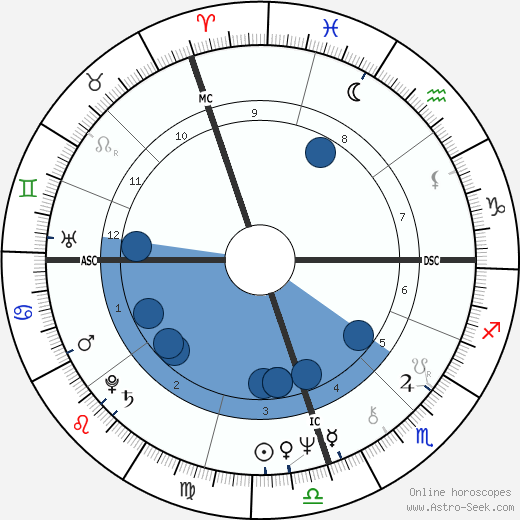 Bob Carr wikipedia, horoscope, astrology, instagram