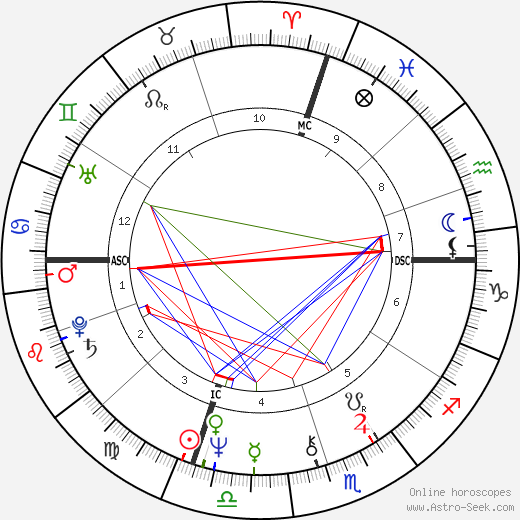 Cecil Womack birth chart, Cecil Womack astro natal horoscope, astrology