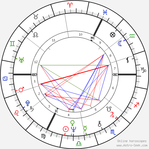 Cheryl Tiegs birth chart, Cheryl Tiegs astro natal horoscope, astrology