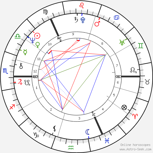 Denis Lawson birth chart, Denis Lawson astro natal horoscope, astrology