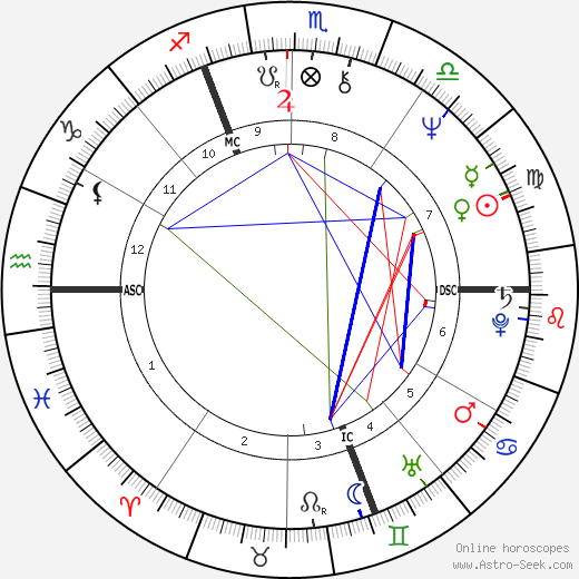 Henri Sannier birth chart, Henri Sannier astro natal horoscope, astrology