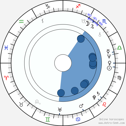 Janusz Zaorski horoscope, astrology, sign, zodiac, date of birth, instagram