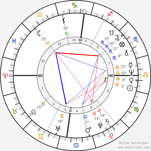 Lynn Anderson birth chart, biography, wikipedia 2024, 2025