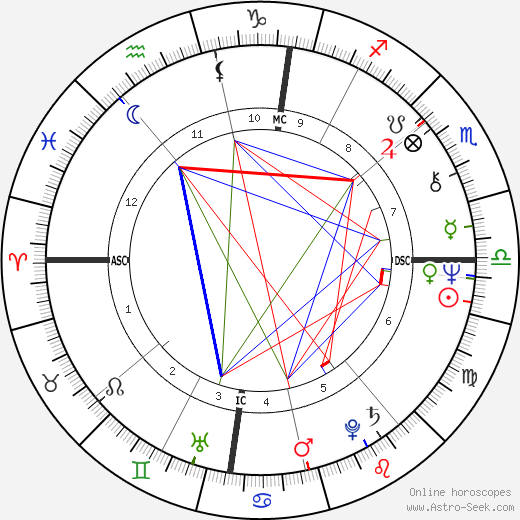 Lynn Anderson birth chart, Lynn Anderson astro natal horoscope, astrology