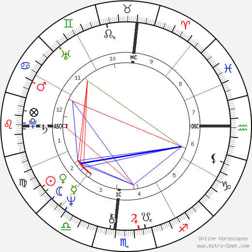 Mary Anne Aden-Harter birth chart, Mary Anne Aden-Harter astro natal horoscope, astrology