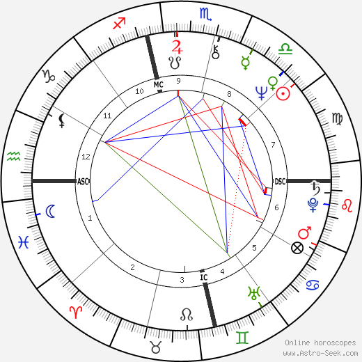 Meat Loaf birth chart, Meat Loaf astro natal horoscope, astrology