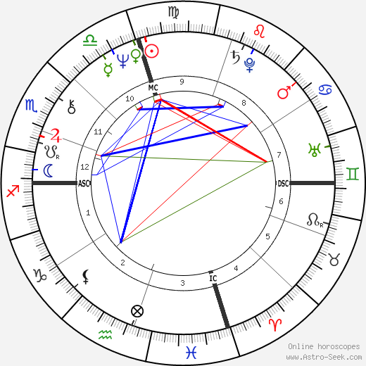 Mia Martini birth chart, Mia Martini astro natal horoscope, astrology