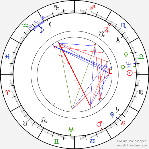 Milena Lenderová birth chart, Milena Lenderová astro natal horoscope, astrology
