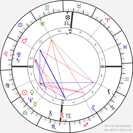 Neal Smith birth chart, Neal Smith astro natal horoscope, astrology