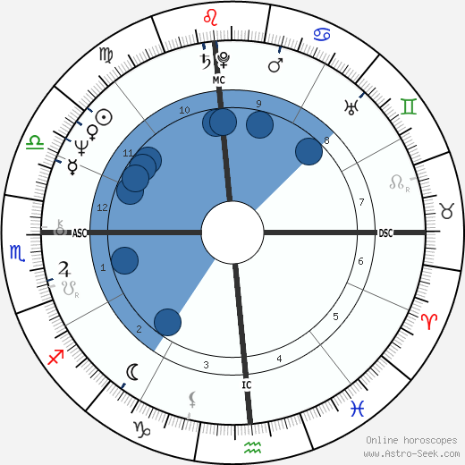 Robin Rose wikipedia, horoscope, astrology, instagram