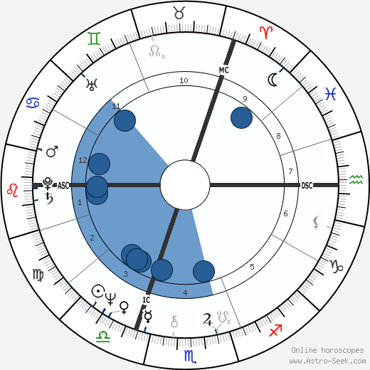 Rula Lenska horoscope, astrology, sign, zodiac, date of birth, instagram