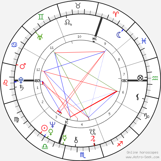 Rula Lenska birth chart, Rula Lenska astro natal horoscope, astrology