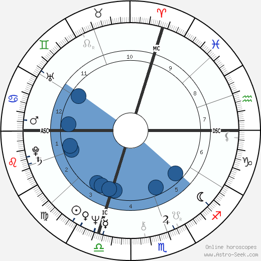 Stephen King Birth Chart